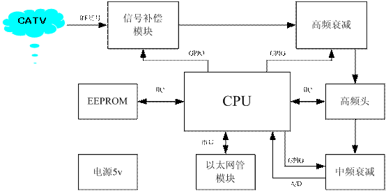 分布式数字电视信号监测系统设计与实现_电路图分享 郑新源 杨小红 浙江省广电科技股份有限公司 浙江省有线数字电视网络技术重点实验室 摘要:为了满足有效实时的监控有线电视HFC网络指标,本文提出了基于嵌入式分布式有线数字电视信号监测系统的应用方案。该方案把监测设备分布在HFC网络需要监测的节点上,监测节点测量的数据通过IP网络回传到中心机房,从而达到有效、实时分析判断HFC网络运行质量的目的。文中阐述了基于嵌入式分布式有线数字电视信号监测系统的设计和实现方法。 关键词:分布式;嵌入式;实时;节点 The Design and Realinzation of